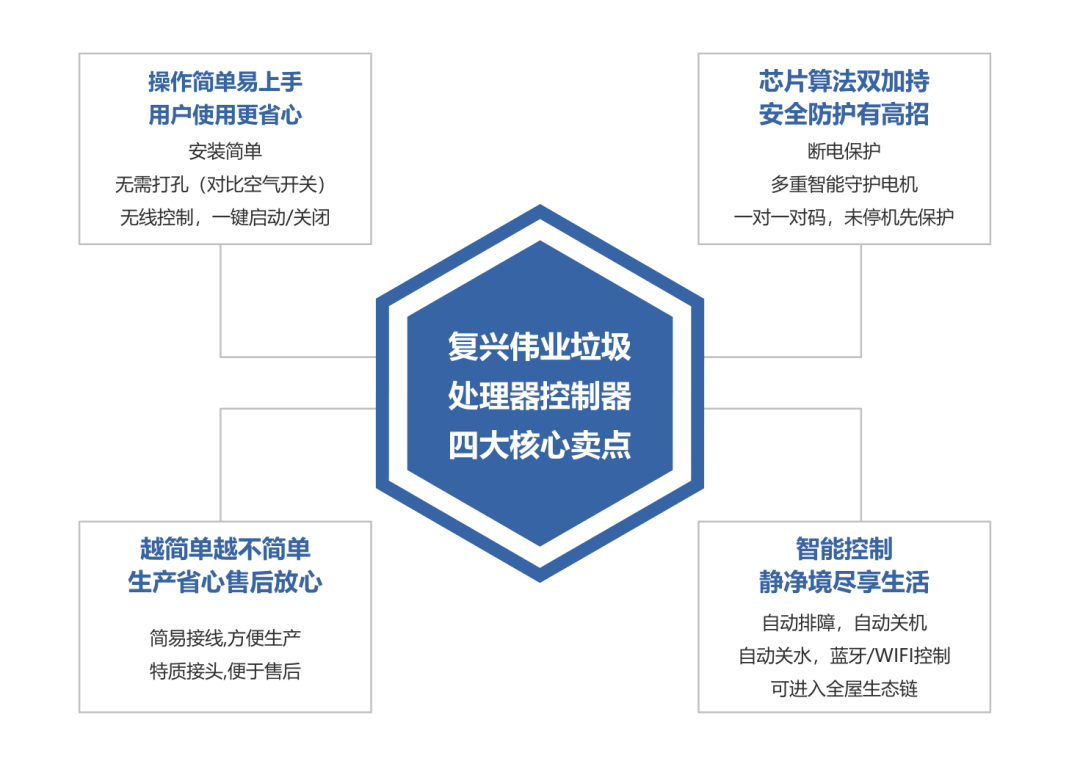 更智能、更安全！復興偉業廚余垃圾處理器控制器引領低碳新發展！